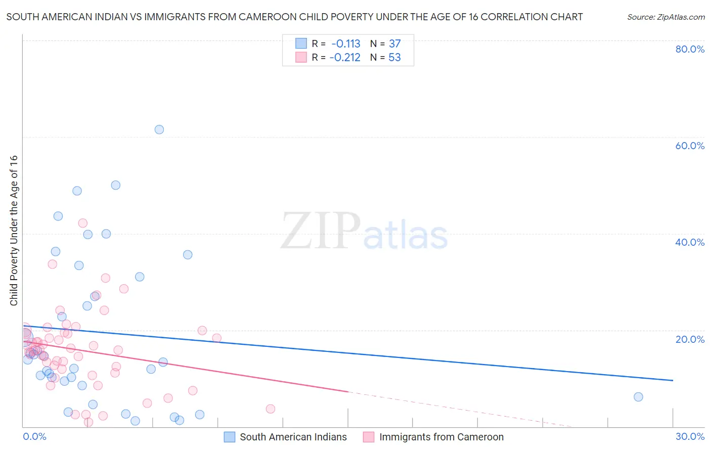 South American Indian vs Immigrants from Cameroon Child Poverty Under the Age of 16