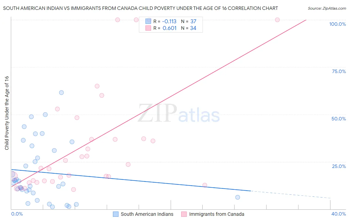 South American Indian vs Immigrants from Canada Child Poverty Under the Age of 16