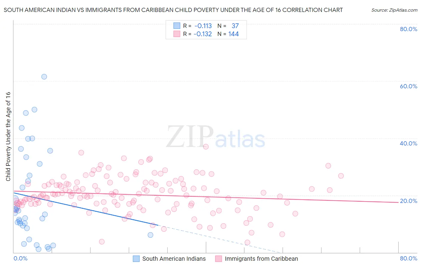 South American Indian vs Immigrants from Caribbean Child Poverty Under the Age of 16
