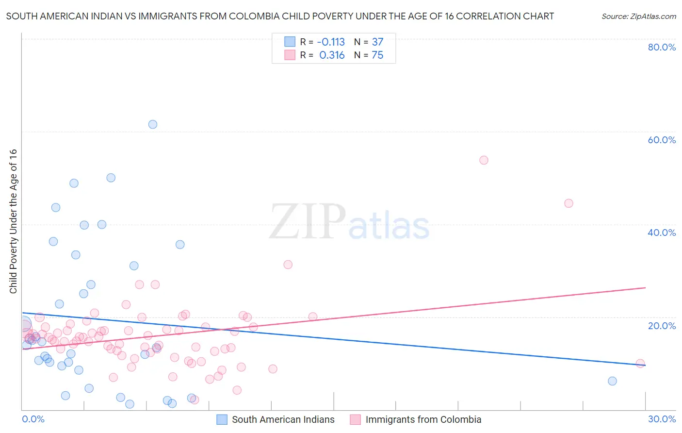 South American Indian vs Immigrants from Colombia Child Poverty Under the Age of 16