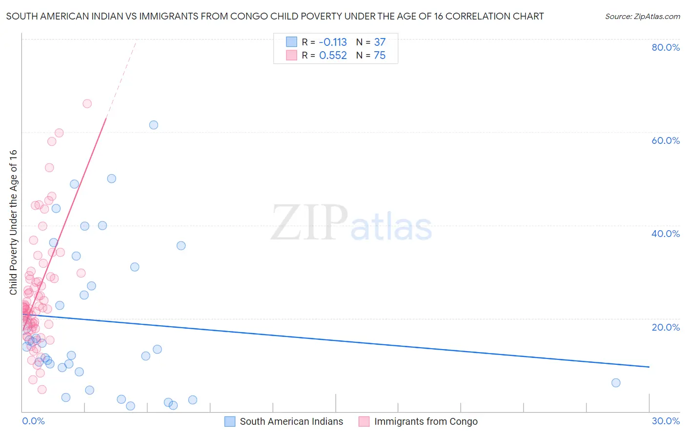 South American Indian vs Immigrants from Congo Child Poverty Under the Age of 16