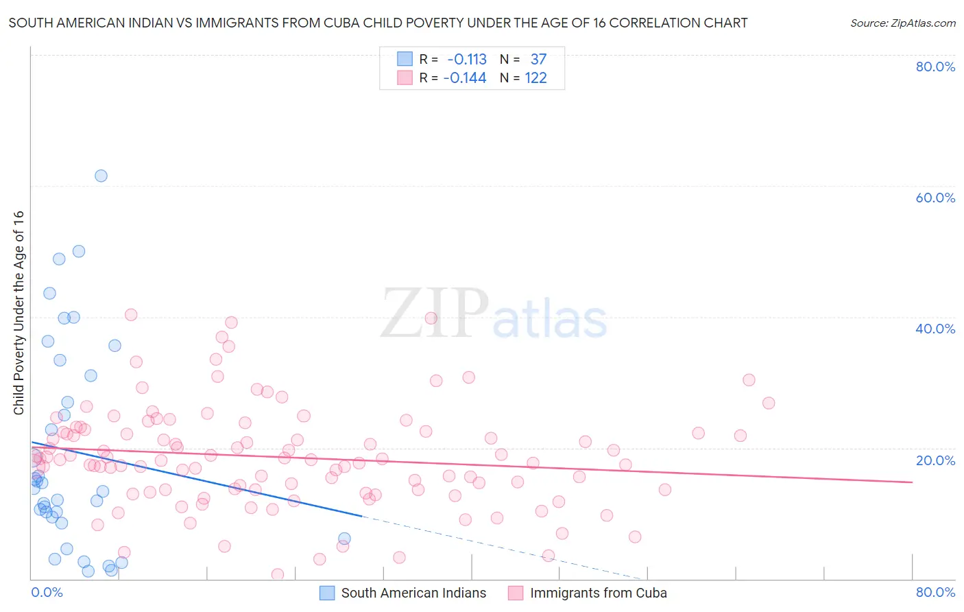 South American Indian vs Immigrants from Cuba Child Poverty Under the Age of 16