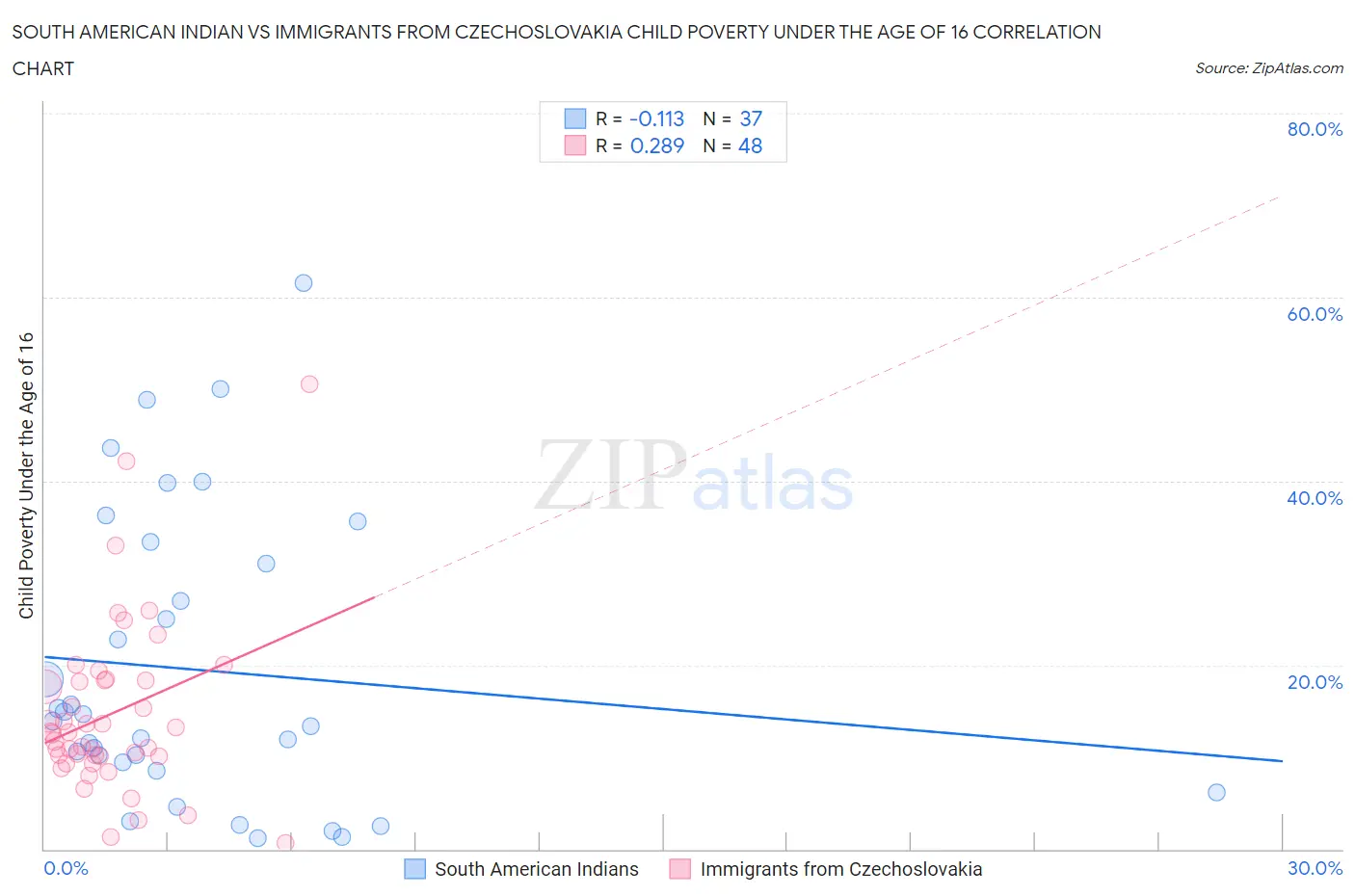 South American Indian vs Immigrants from Czechoslovakia Child Poverty Under the Age of 16