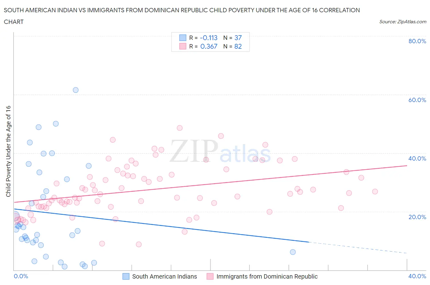 South American Indian vs Immigrants from Dominican Republic Child Poverty Under the Age of 16
