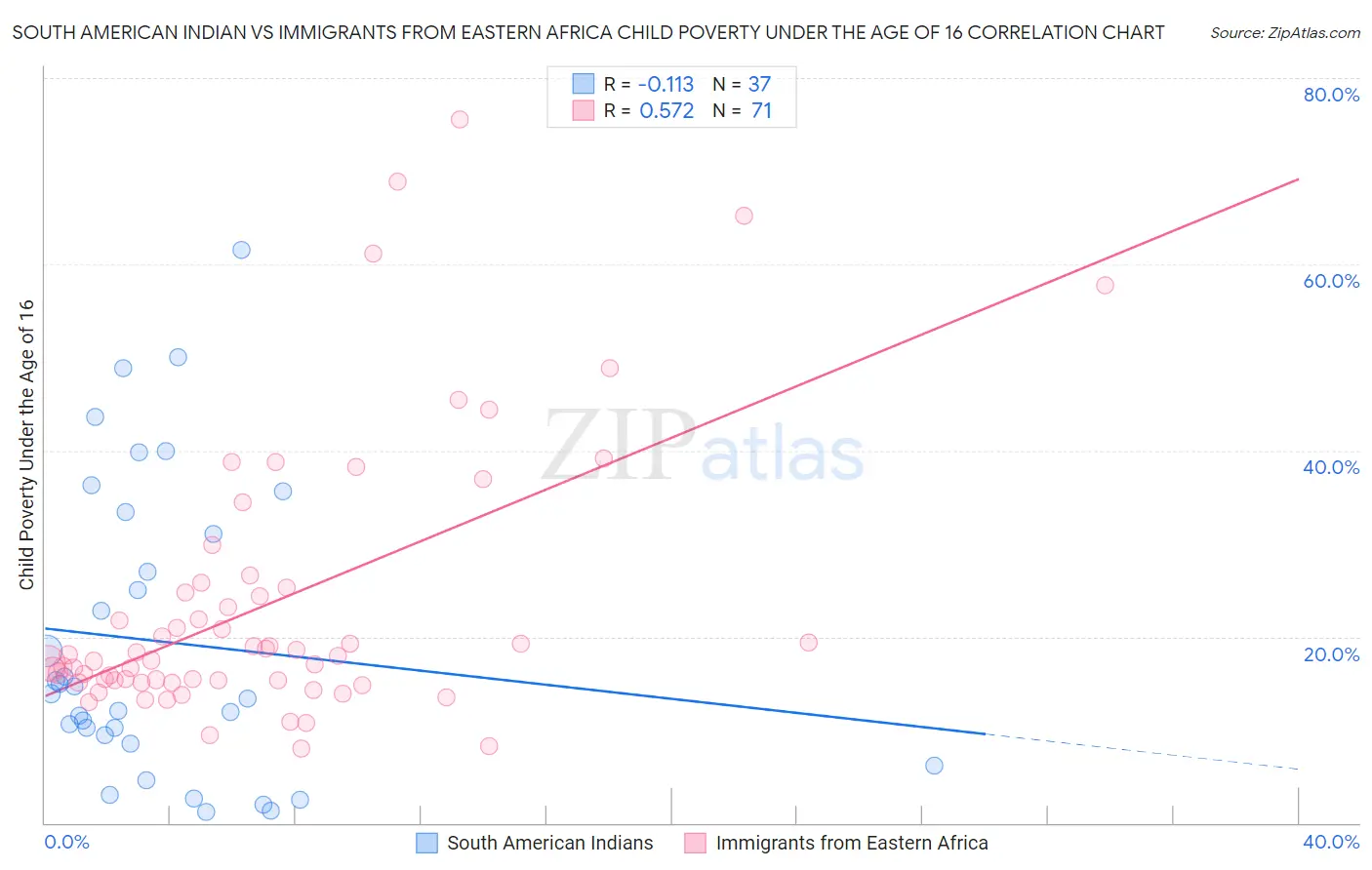 South American Indian vs Immigrants from Eastern Africa Child Poverty Under the Age of 16