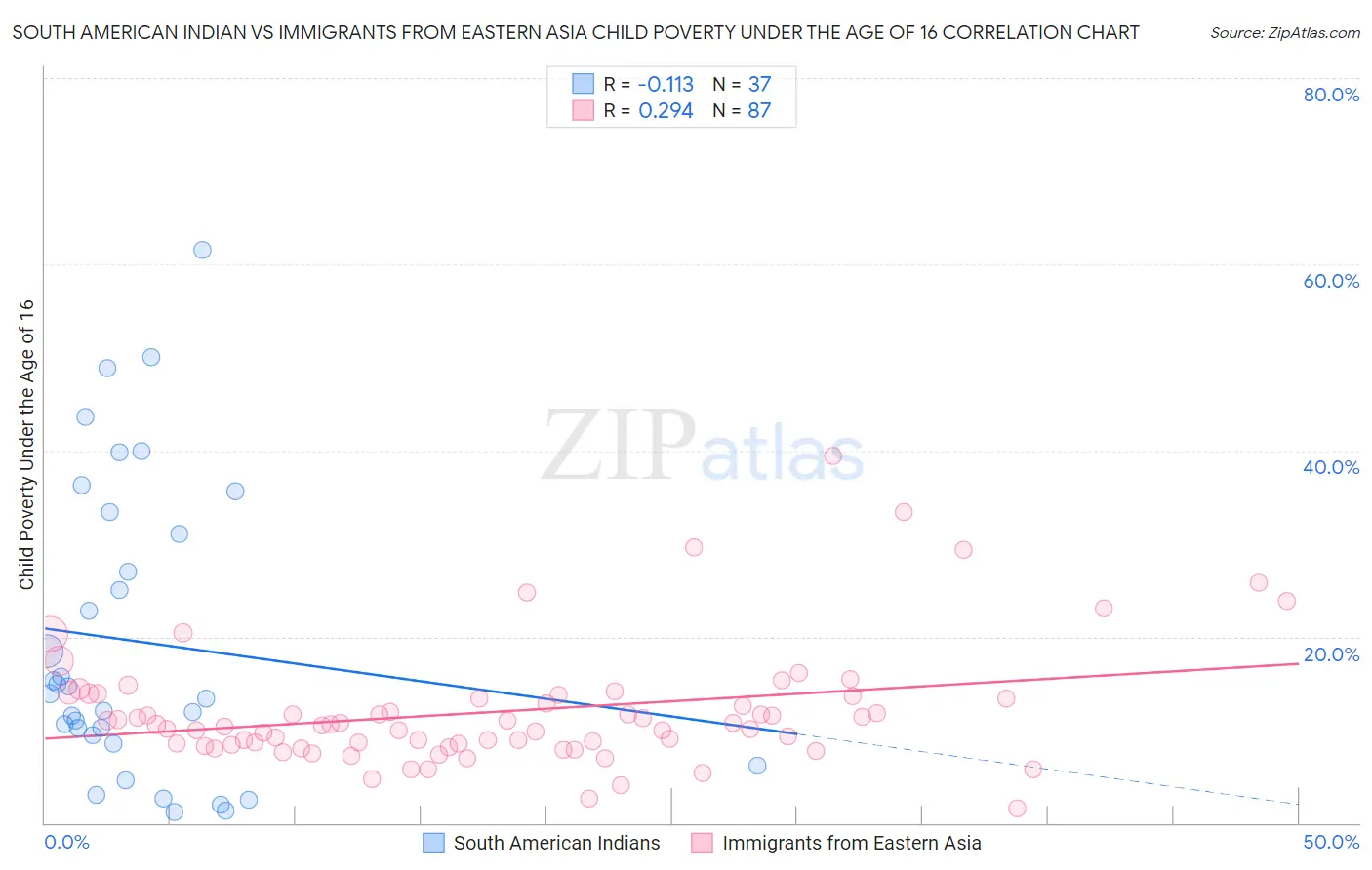 South American Indian vs Immigrants from Eastern Asia Child Poverty Under the Age of 16