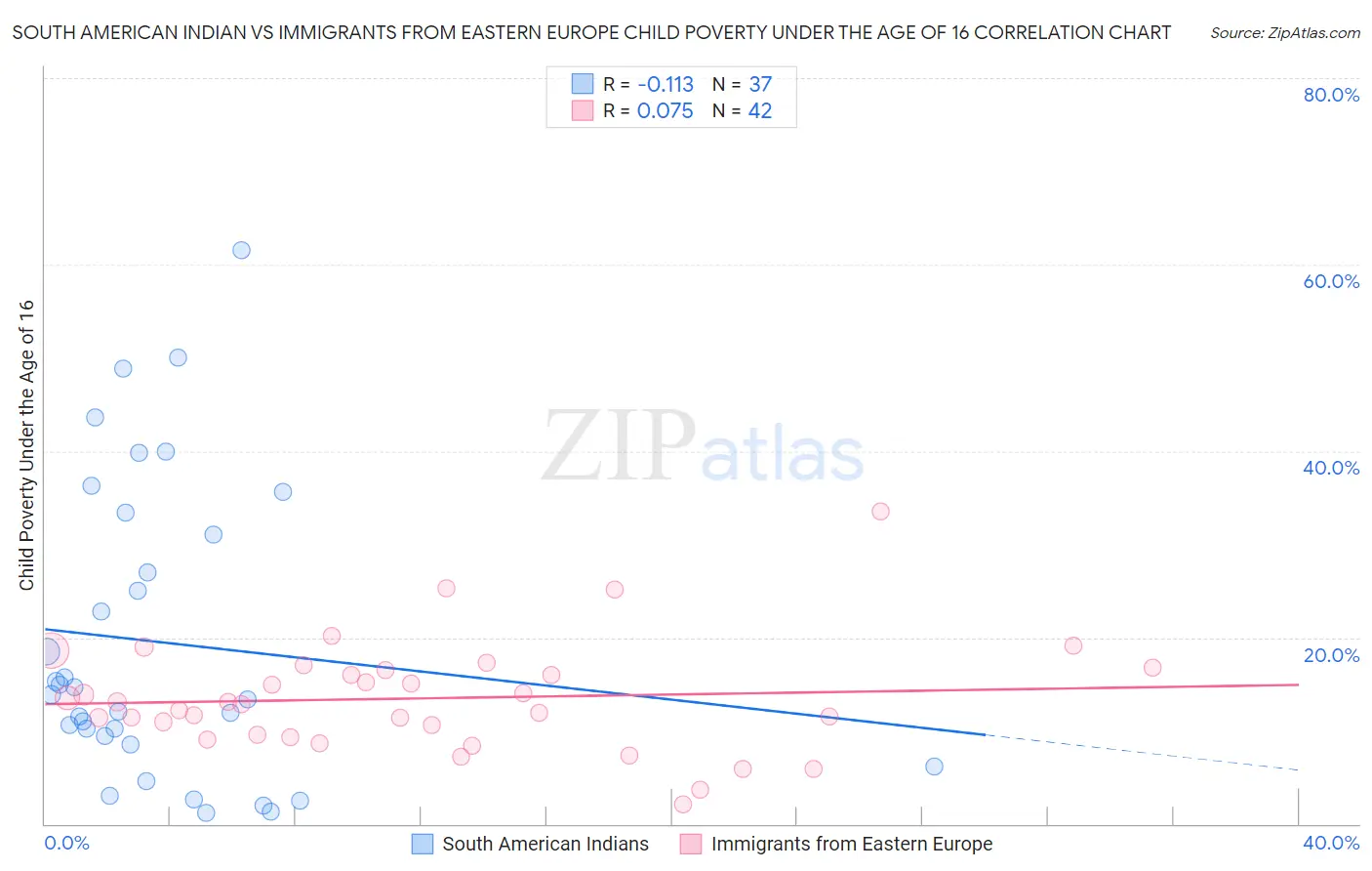South American Indian vs Immigrants from Eastern Europe Child Poverty Under the Age of 16