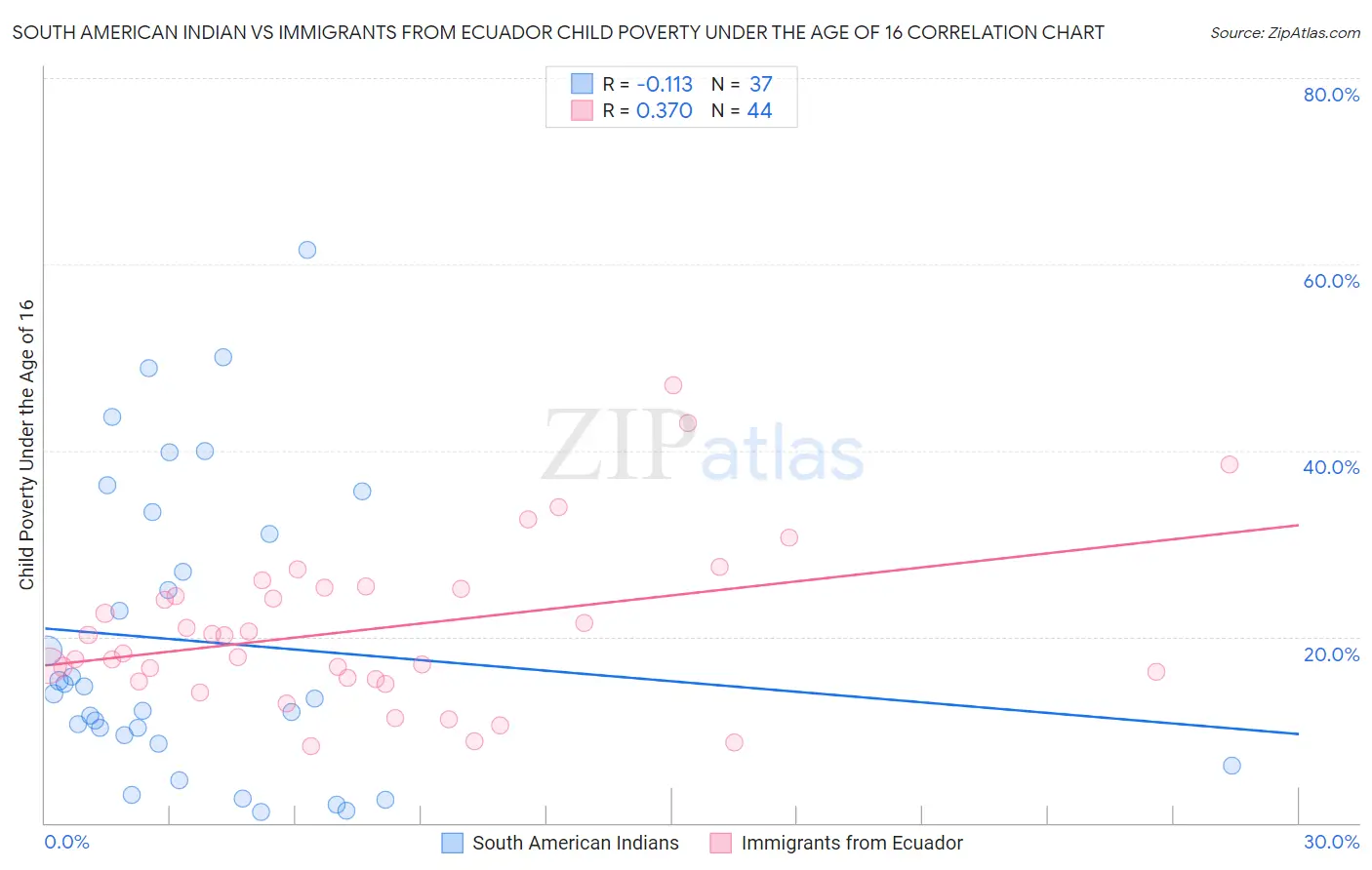 South American Indian vs Immigrants from Ecuador Child Poverty Under the Age of 16