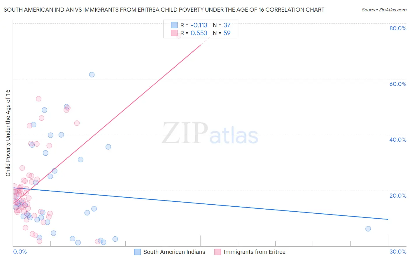 South American Indian vs Immigrants from Eritrea Child Poverty Under the Age of 16