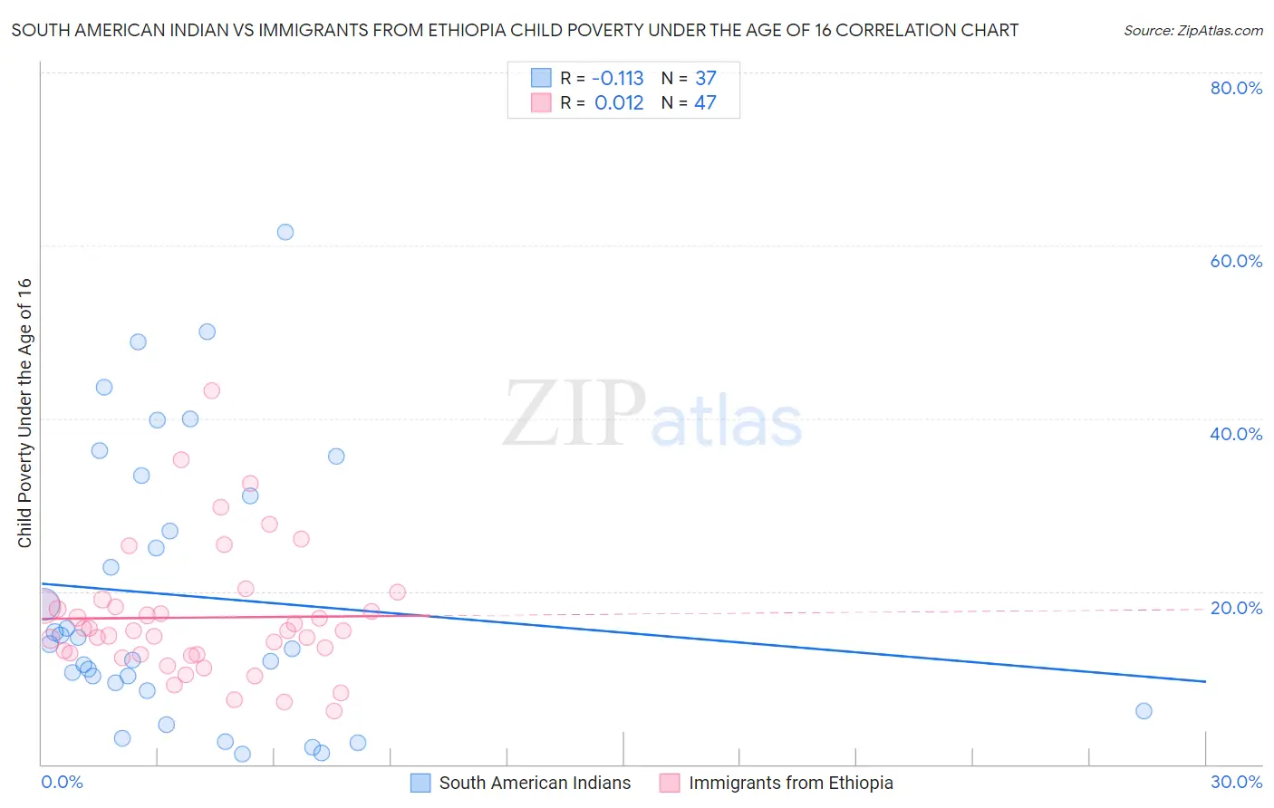South American Indian vs Immigrants from Ethiopia Child Poverty Under the Age of 16