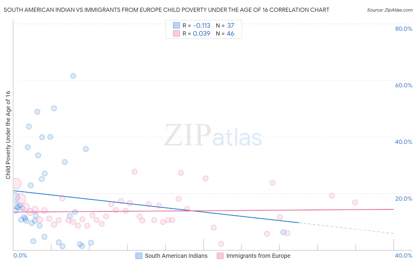 South American Indian vs Immigrants from Europe Child Poverty Under the Age of 16