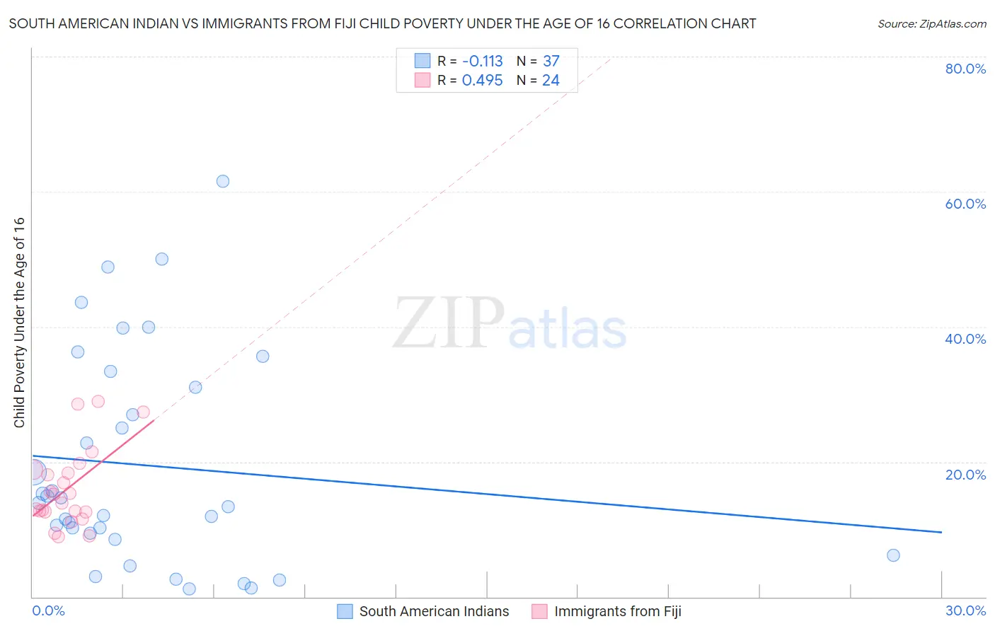 South American Indian vs Immigrants from Fiji Child Poverty Under the Age of 16