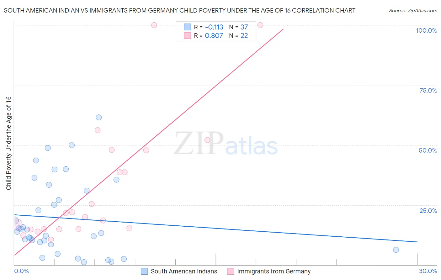 South American Indian vs Immigrants from Germany Child Poverty Under the Age of 16