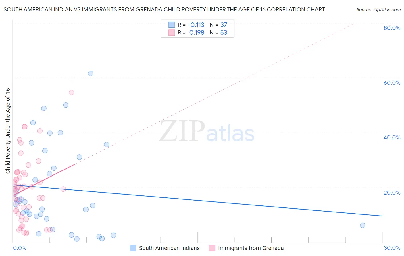 South American Indian vs Immigrants from Grenada Child Poverty Under the Age of 16