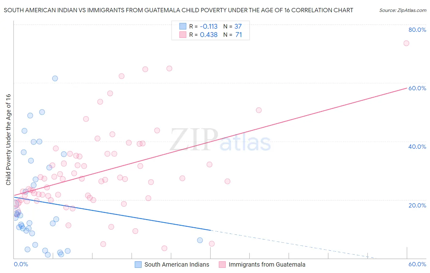 South American Indian vs Immigrants from Guatemala Child Poverty Under the Age of 16