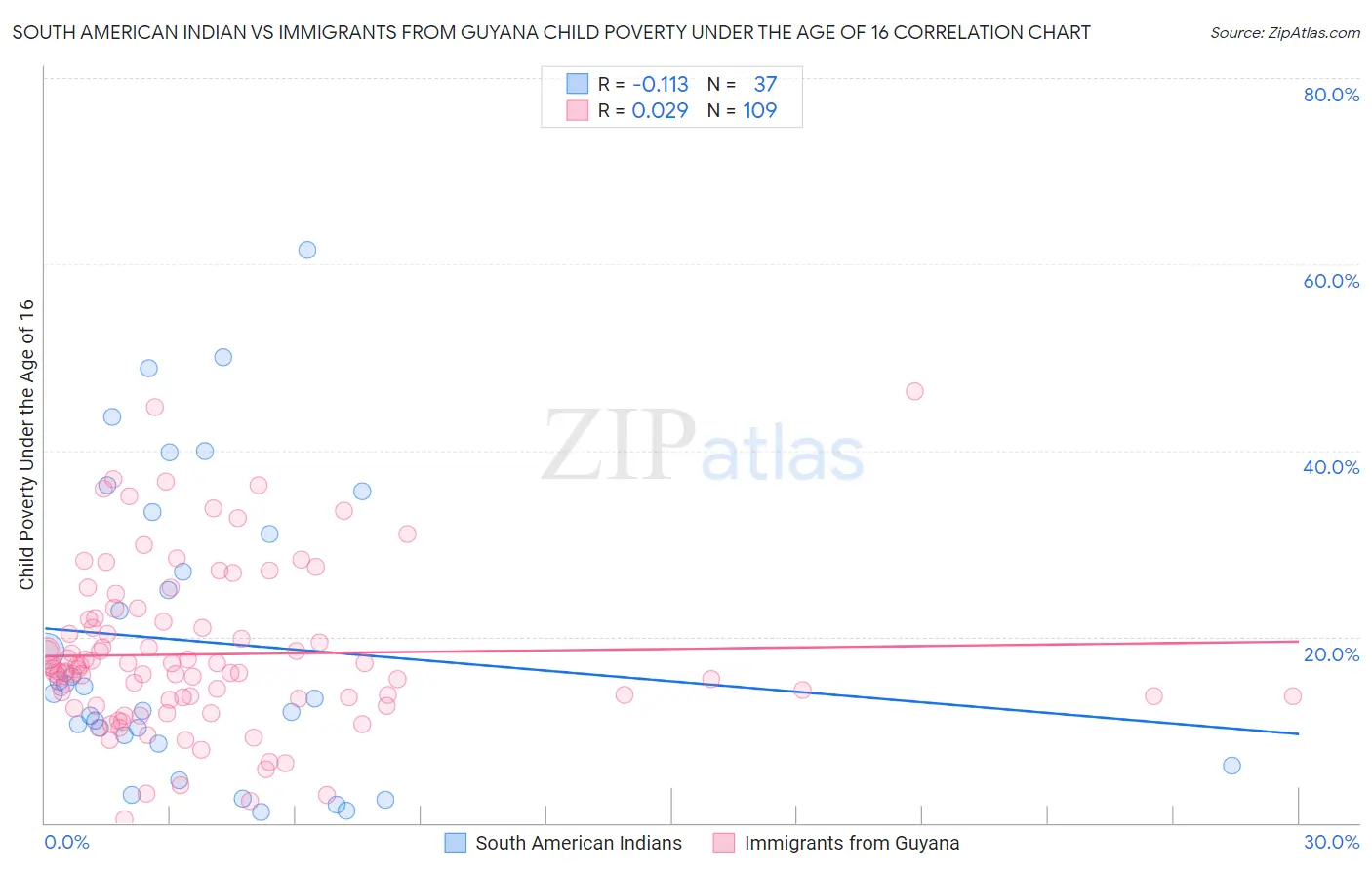 South American Indian vs Immigrants from Guyana Child Poverty Under the Age of 16