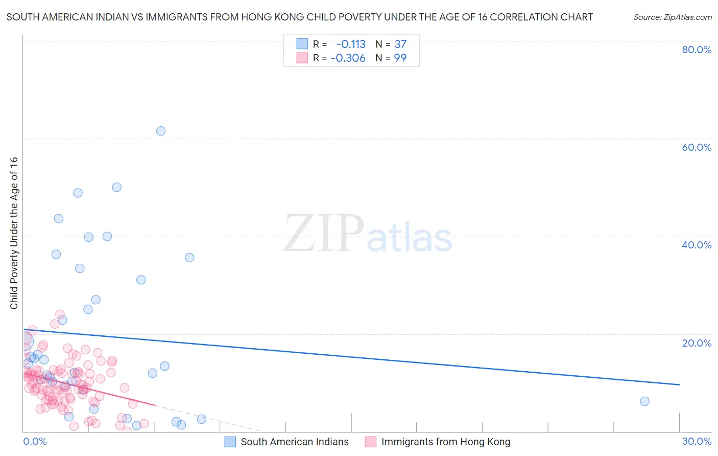 South American Indian vs Immigrants from Hong Kong Child Poverty Under the Age of 16