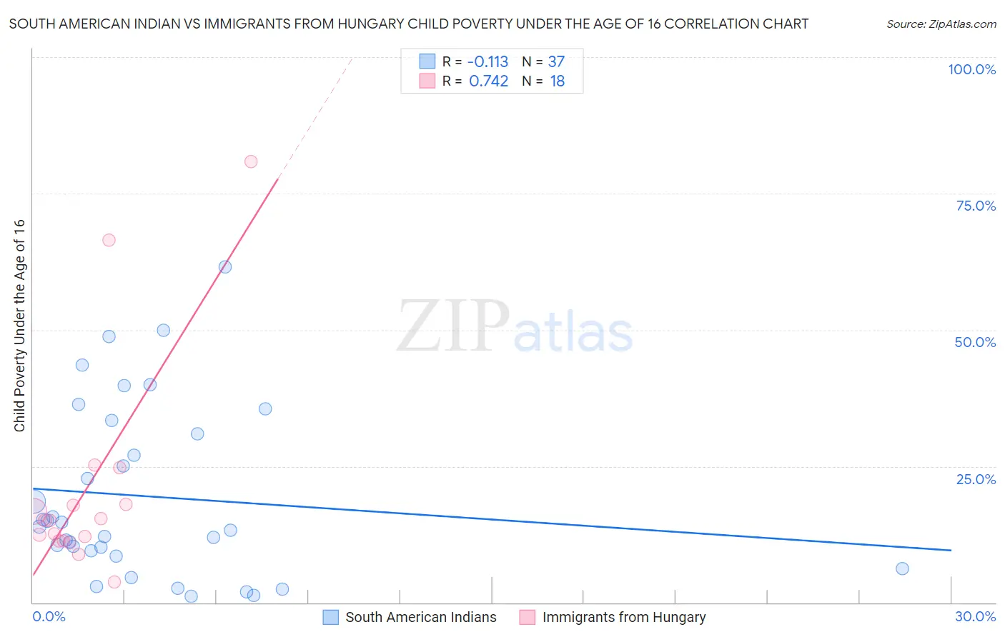 South American Indian vs Immigrants from Hungary Child Poverty Under the Age of 16