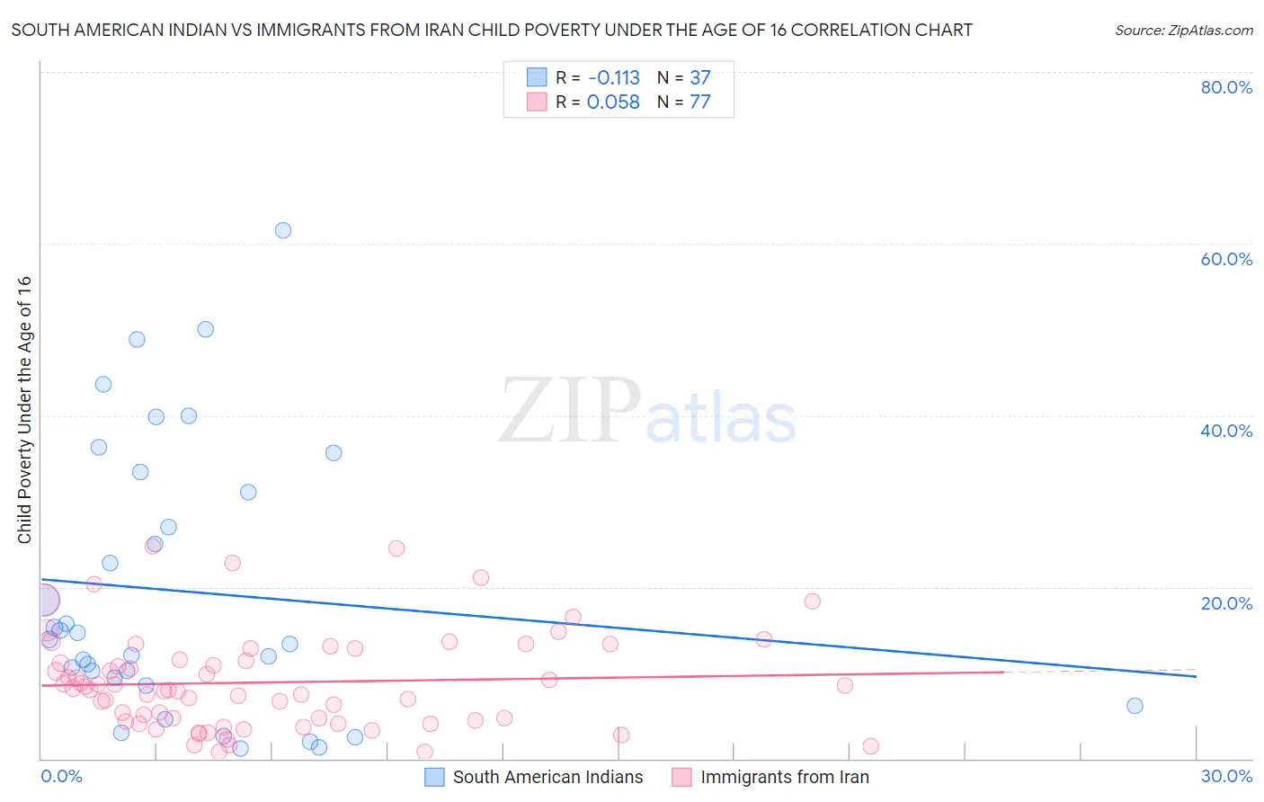 South American Indian vs Immigrants from Iran Child Poverty Under the Age of 16