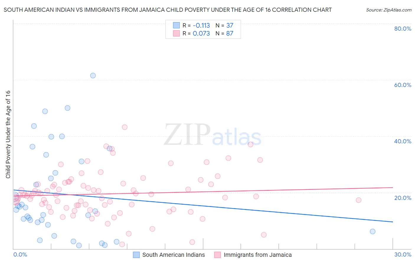 South American Indian vs Immigrants from Jamaica Child Poverty Under the Age of 16