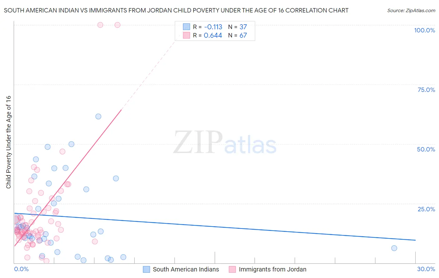 South American Indian vs Immigrants from Jordan Child Poverty Under the Age of 16