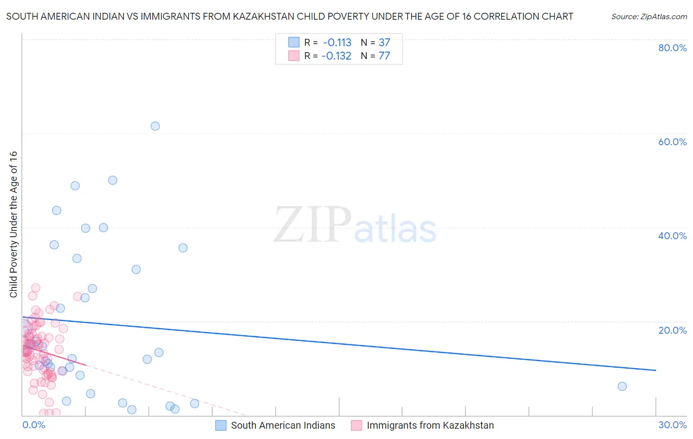 South American Indian vs Immigrants from Kazakhstan Child Poverty Under the Age of 16