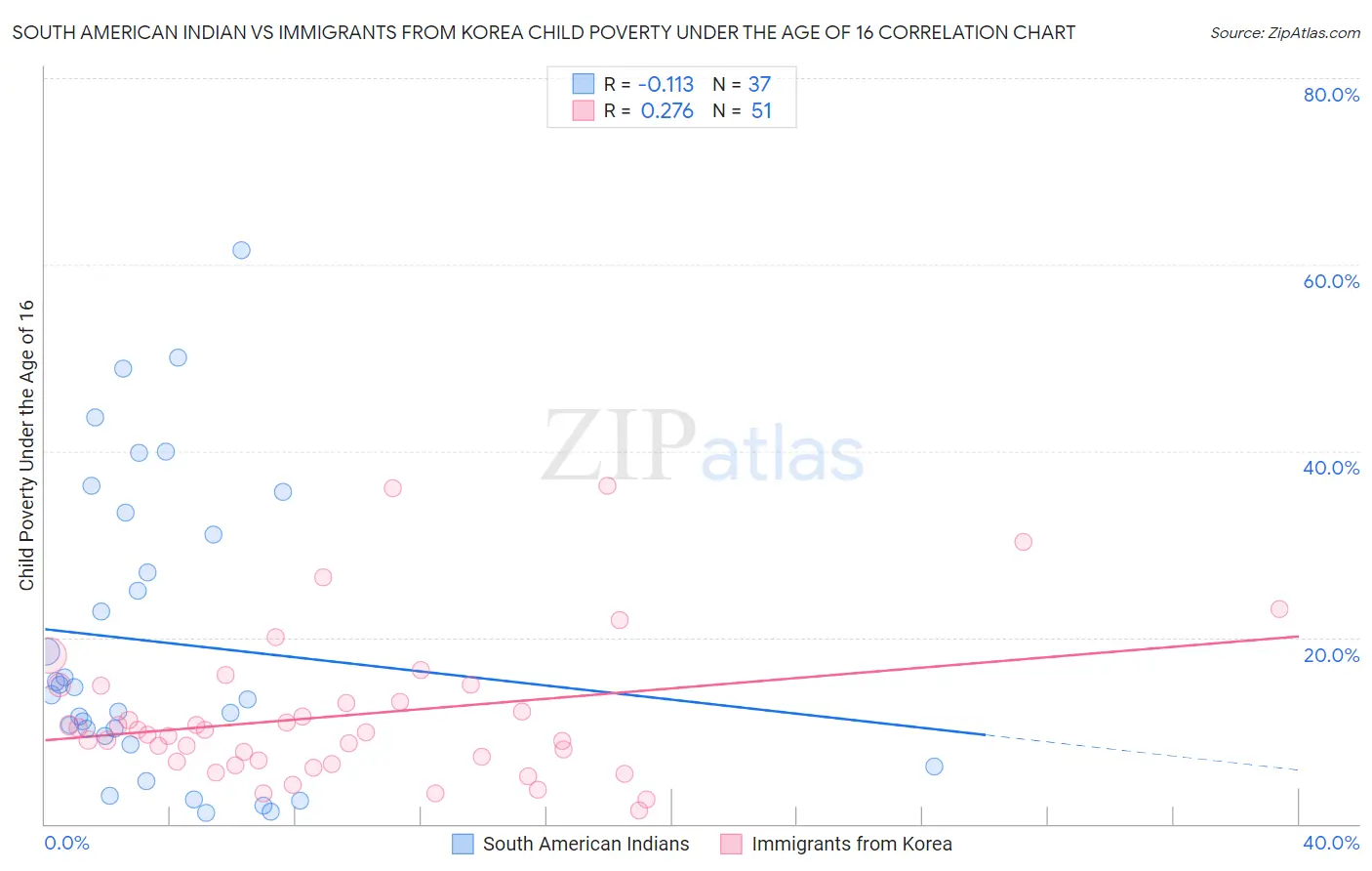 South American Indian vs Immigrants from Korea Child Poverty Under the Age of 16