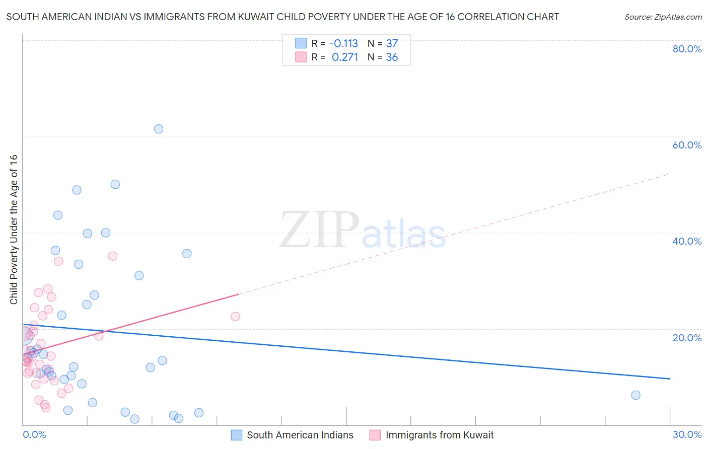 South American Indian vs Immigrants from Kuwait Child Poverty Under the Age of 16
