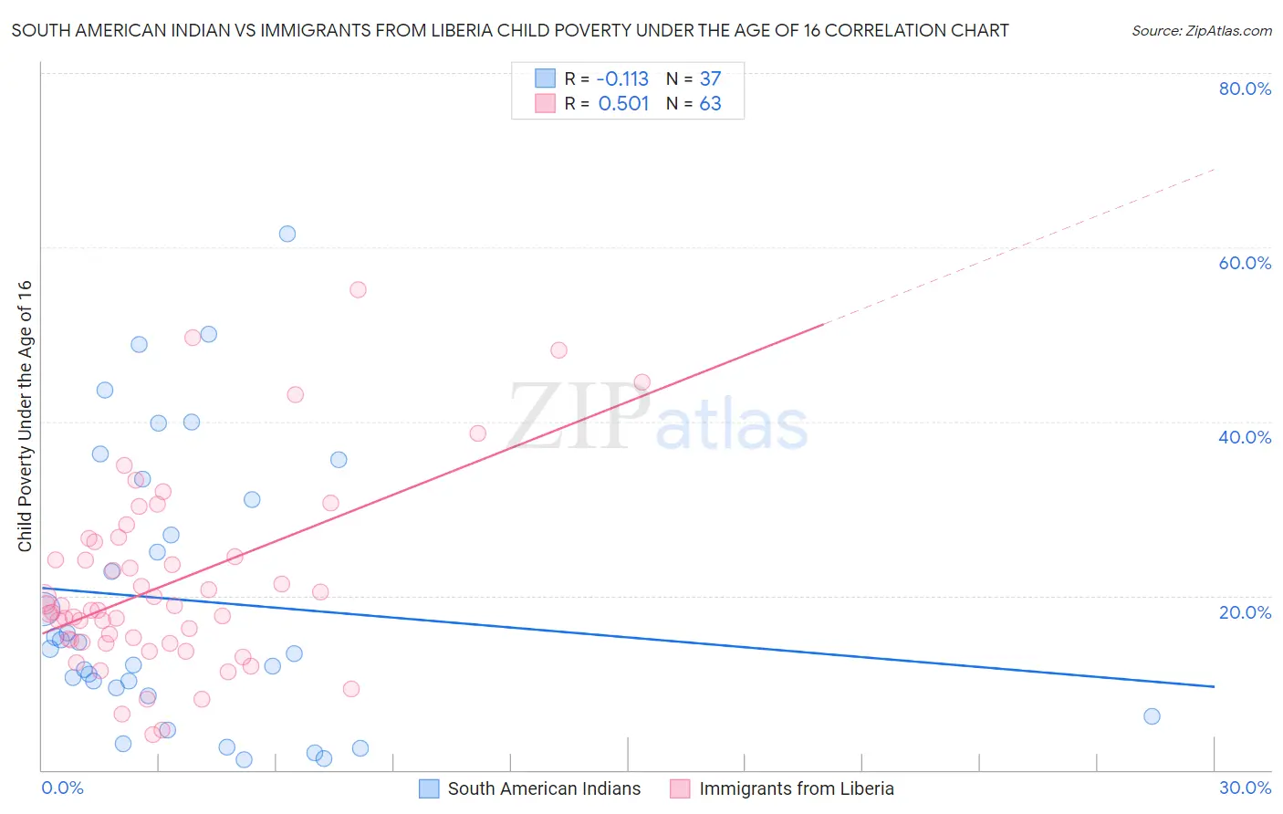 South American Indian vs Immigrants from Liberia Child Poverty Under the Age of 16