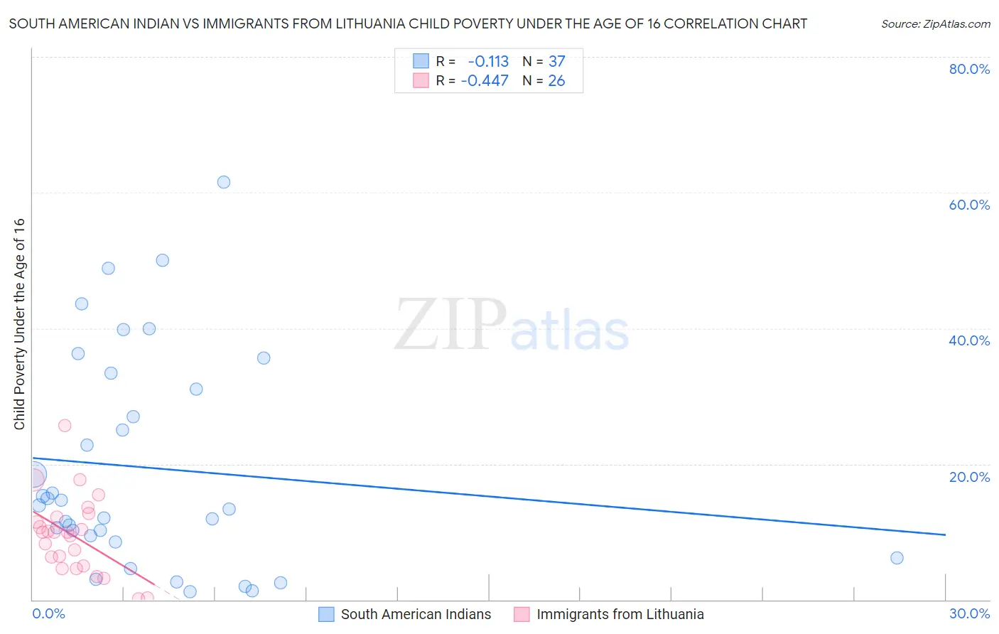 South American Indian vs Immigrants from Lithuania Child Poverty Under the Age of 16