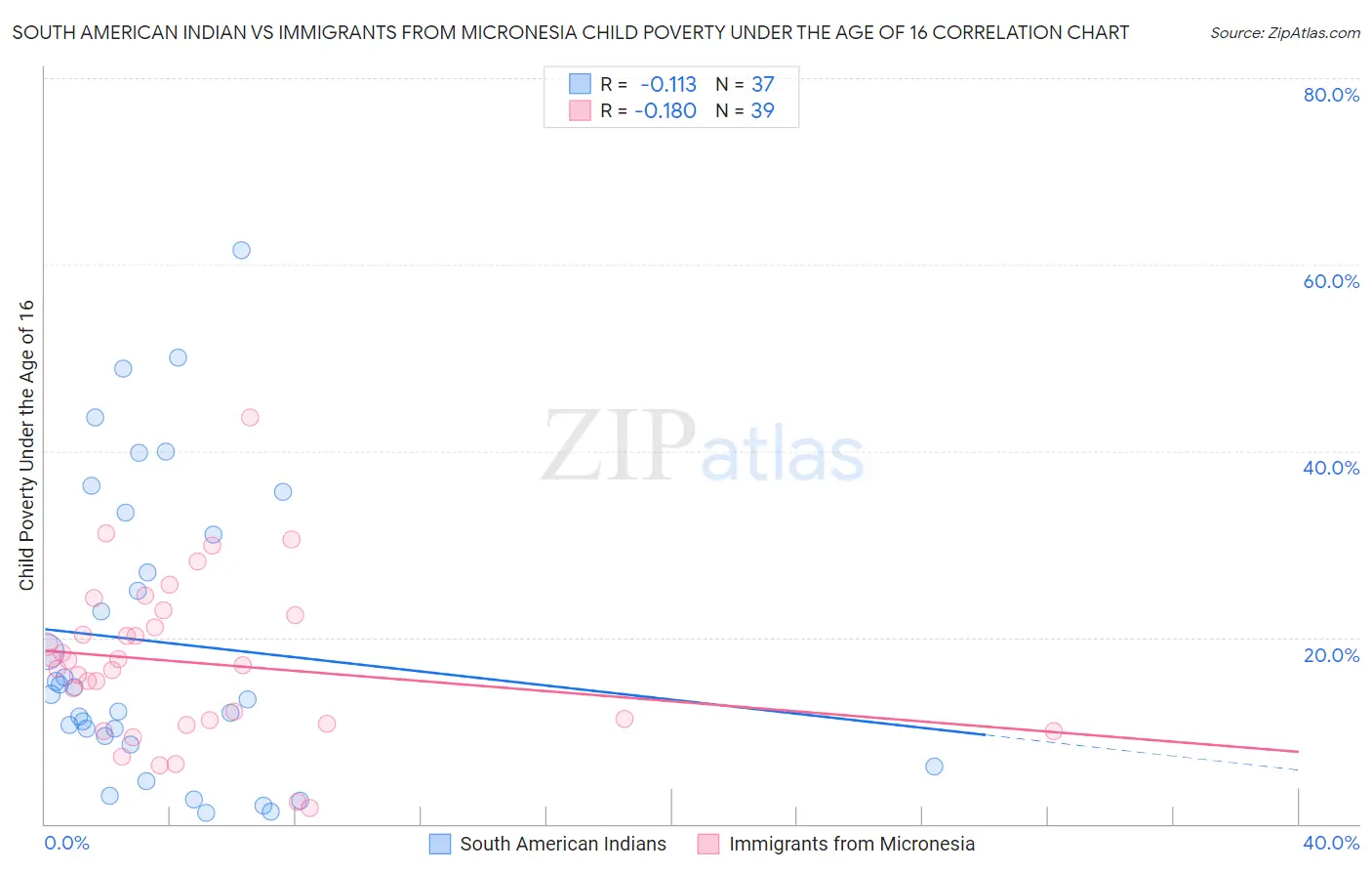 South American Indian vs Immigrants from Micronesia Child Poverty Under the Age of 16