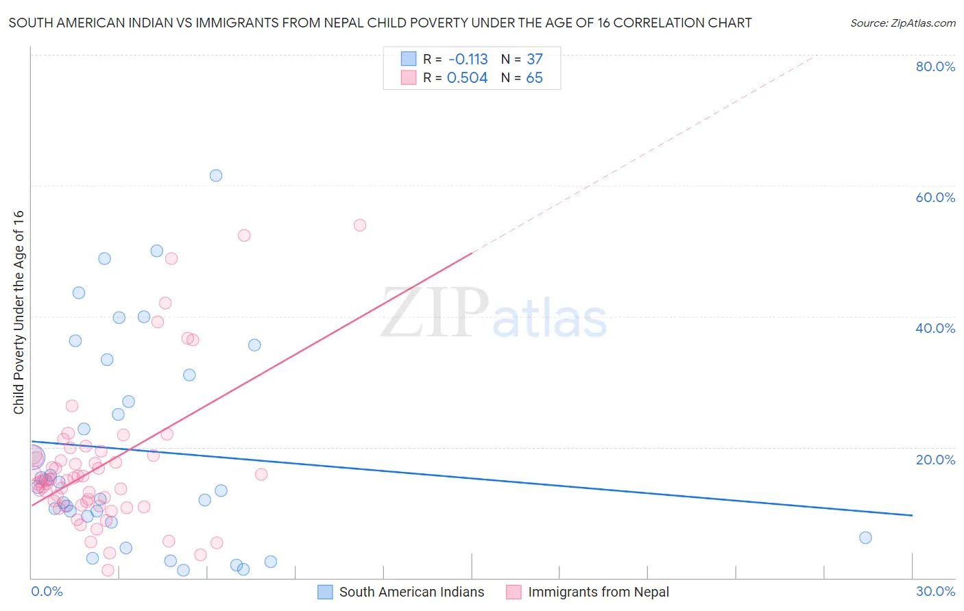 South American Indian vs Immigrants from Nepal Child Poverty Under the Age of 16