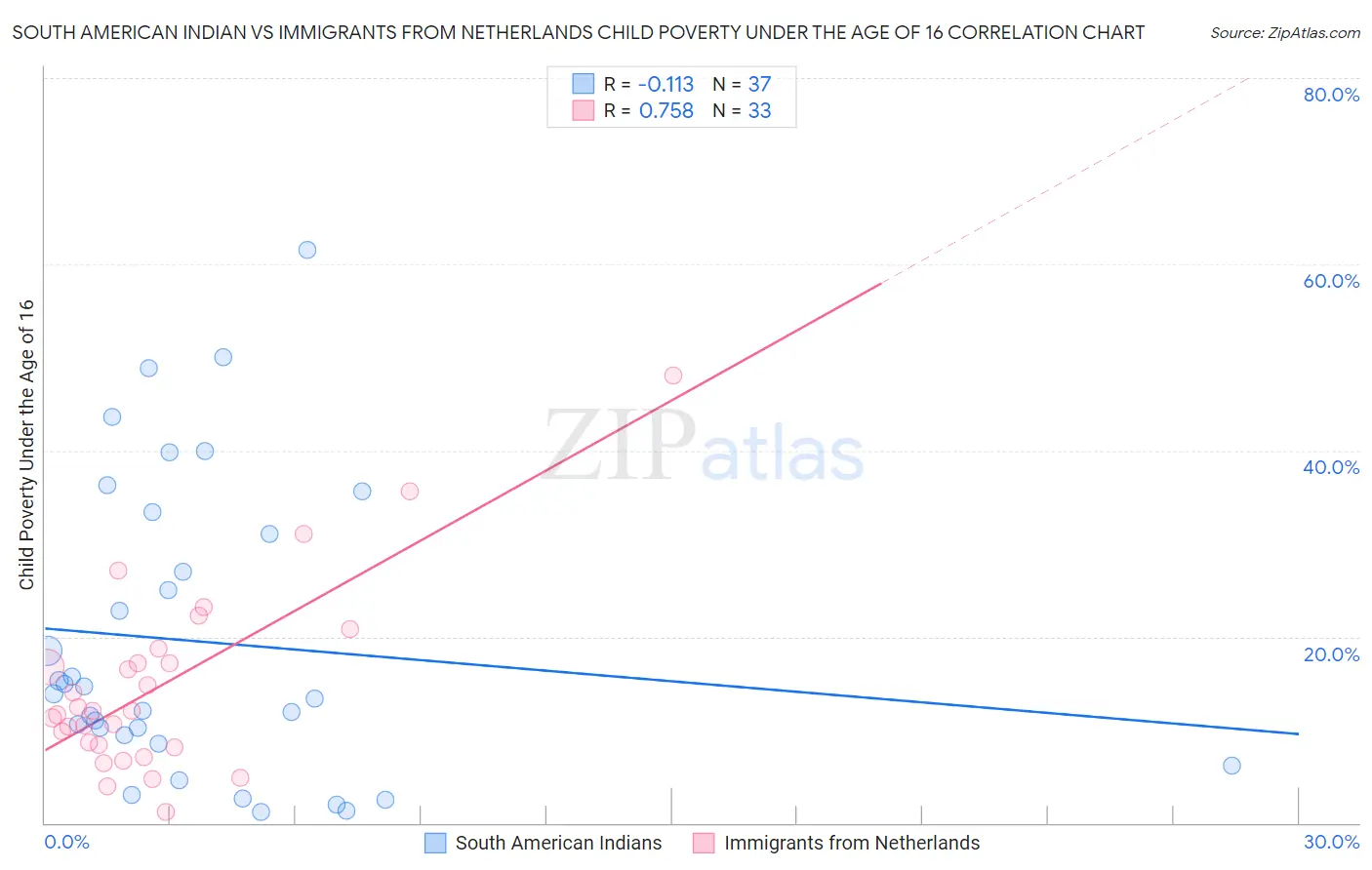 South American Indian vs Immigrants from Netherlands Child Poverty Under the Age of 16