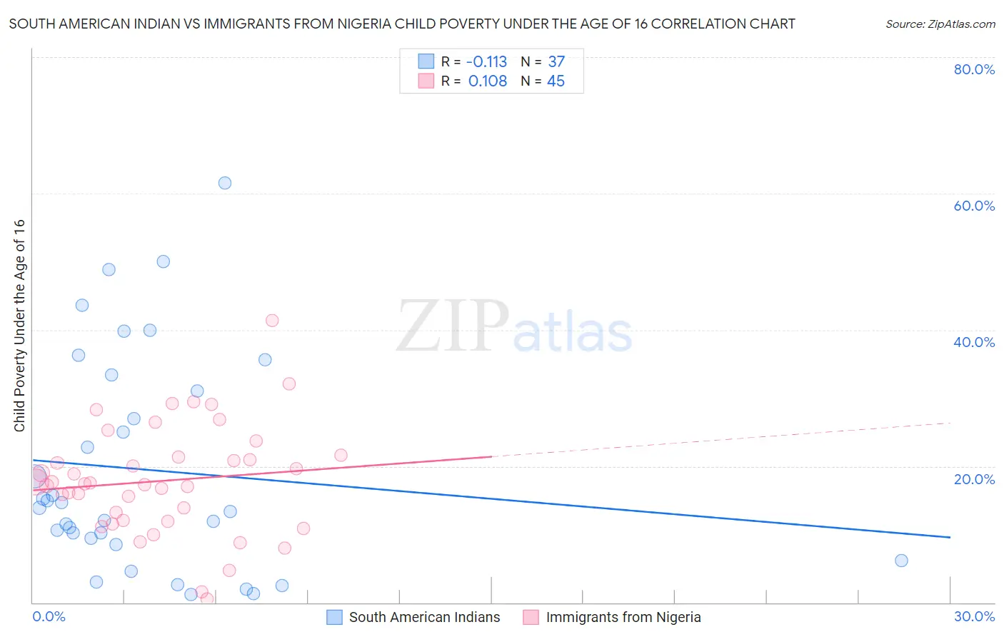 South American Indian vs Immigrants from Nigeria Child Poverty Under the Age of 16