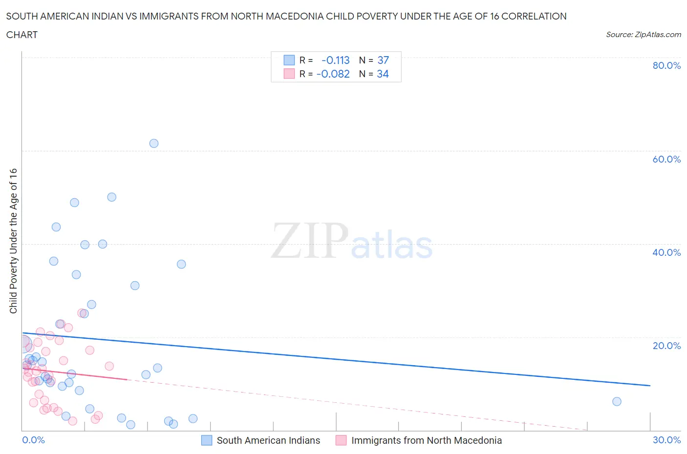 South American Indian vs Immigrants from North Macedonia Child Poverty Under the Age of 16