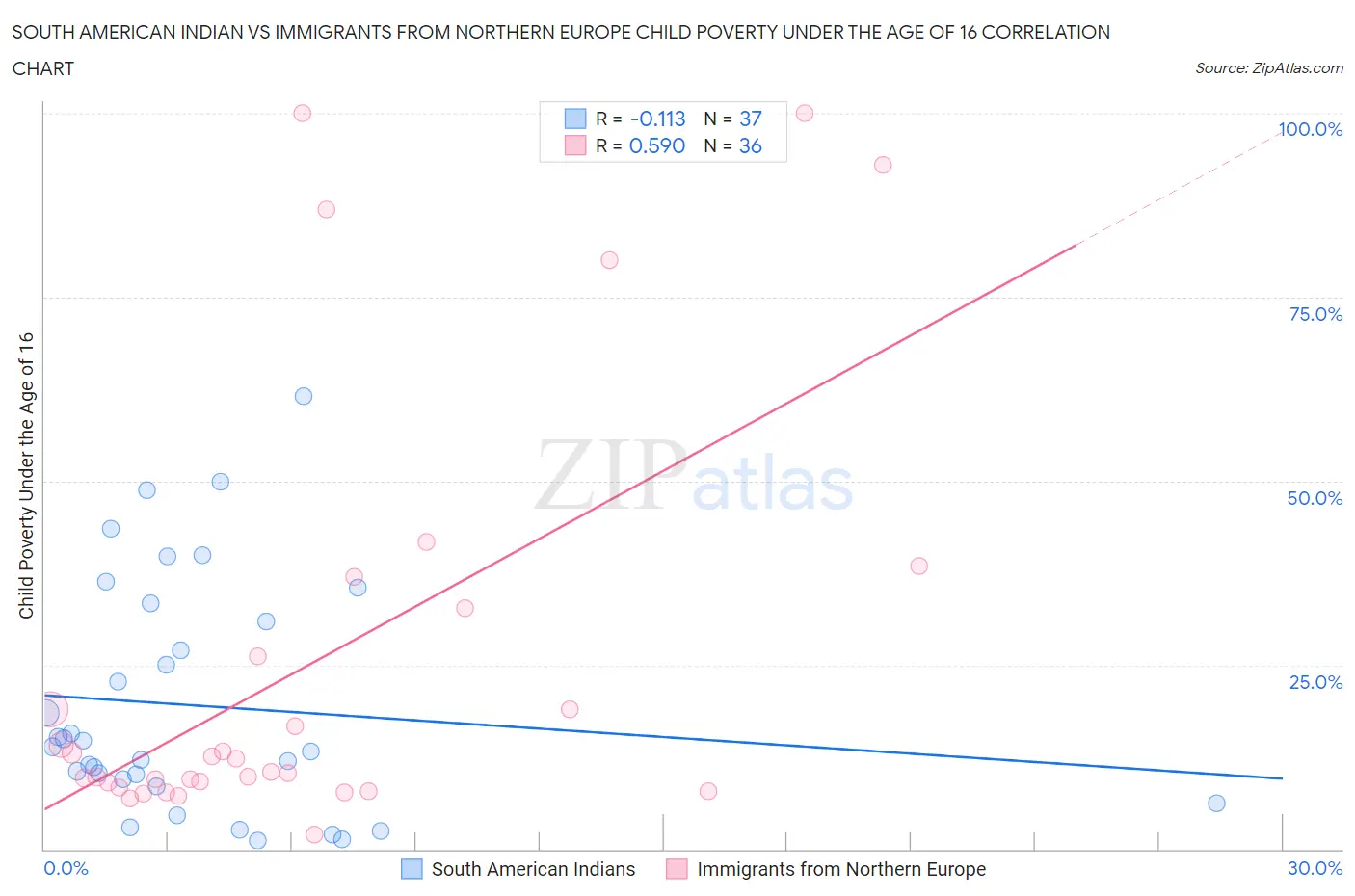 South American Indian vs Immigrants from Northern Europe Child Poverty Under the Age of 16