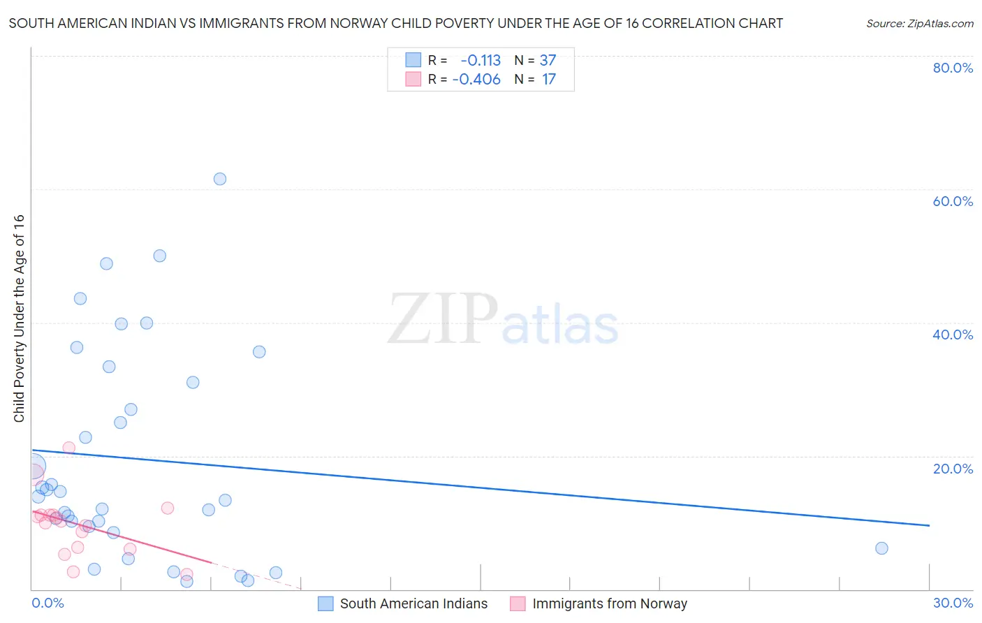 South American Indian vs Immigrants from Norway Child Poverty Under the Age of 16