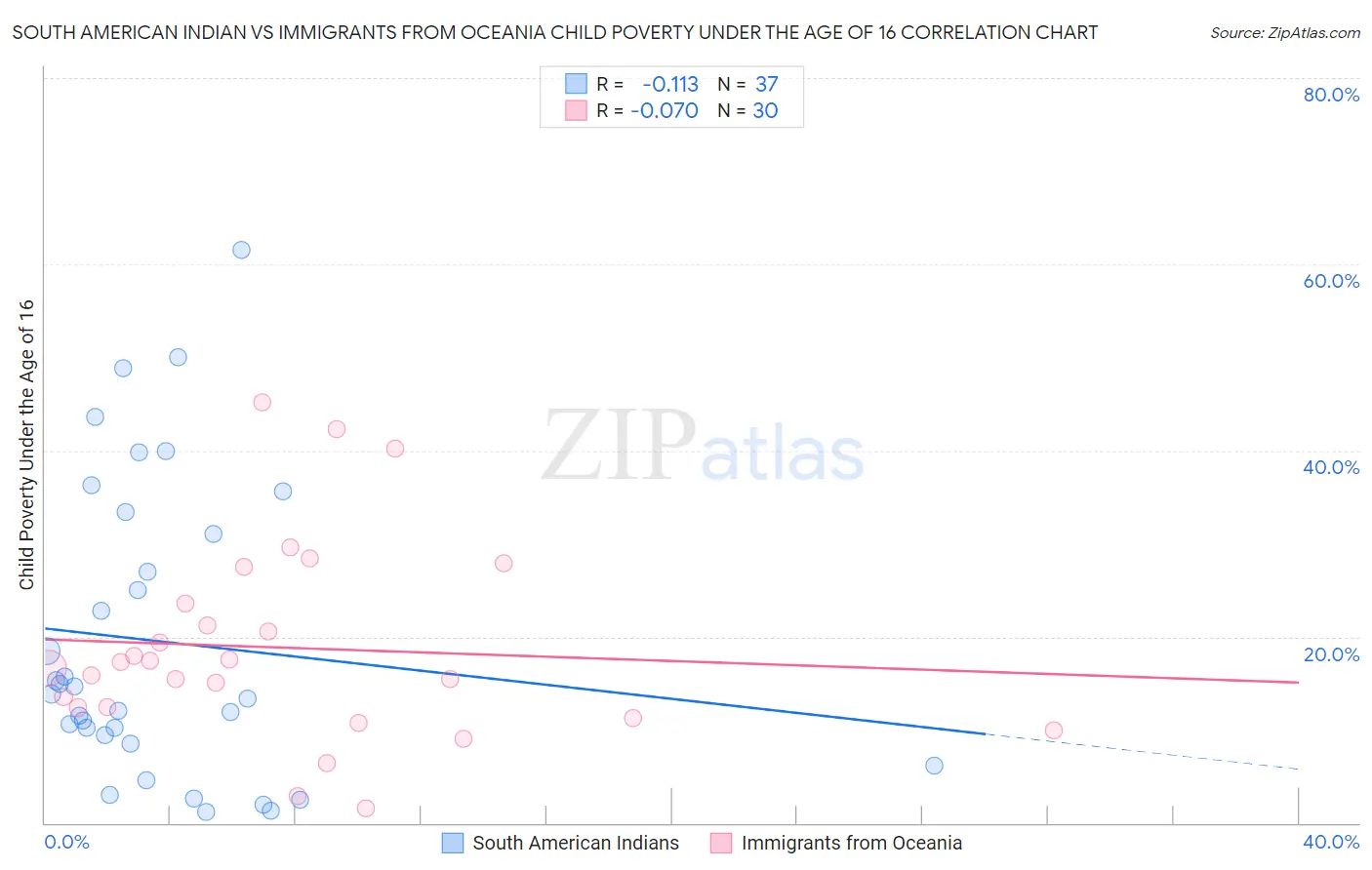 South American Indian vs Immigrants from Oceania Child Poverty Under the Age of 16