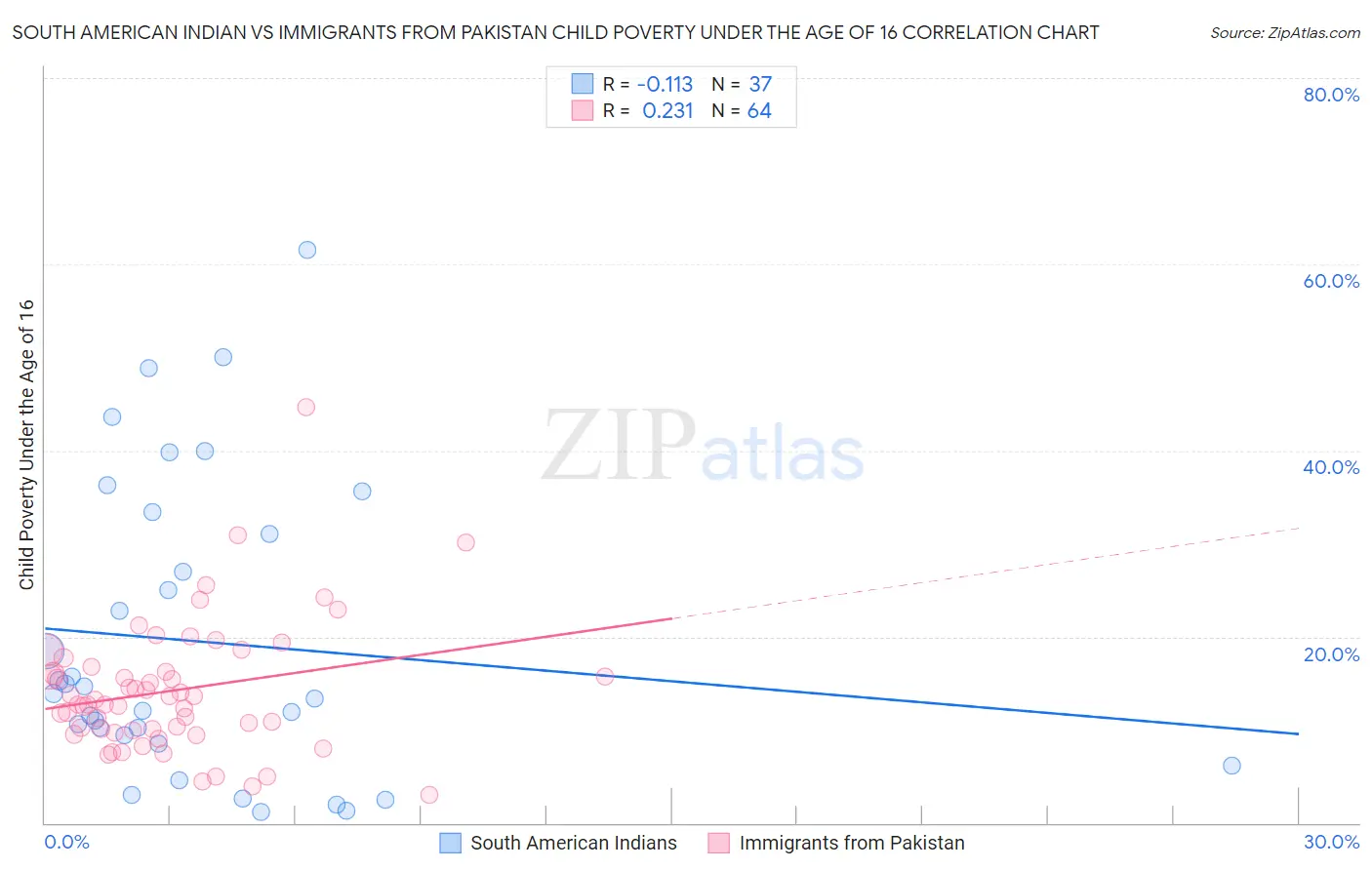 South American Indian vs Immigrants from Pakistan Child Poverty Under the Age of 16