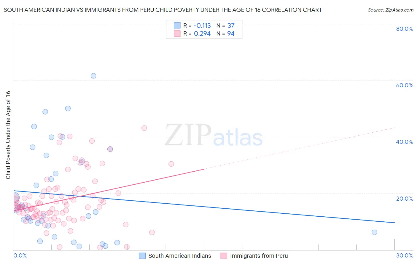 South American Indian vs Immigrants from Peru Child Poverty Under the Age of 16