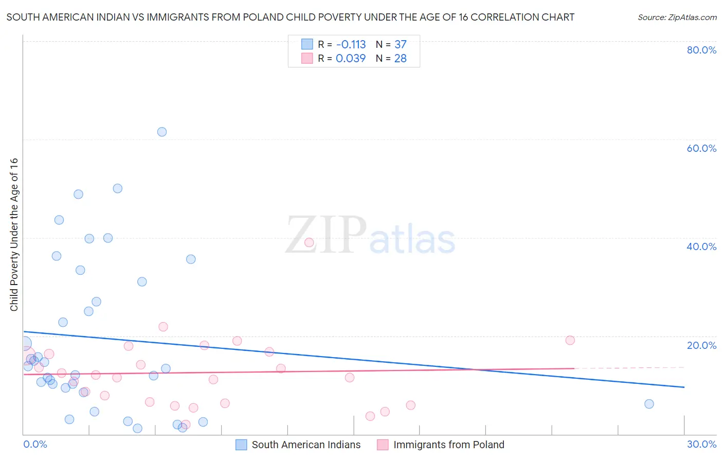 South American Indian vs Immigrants from Poland Child Poverty Under the Age of 16