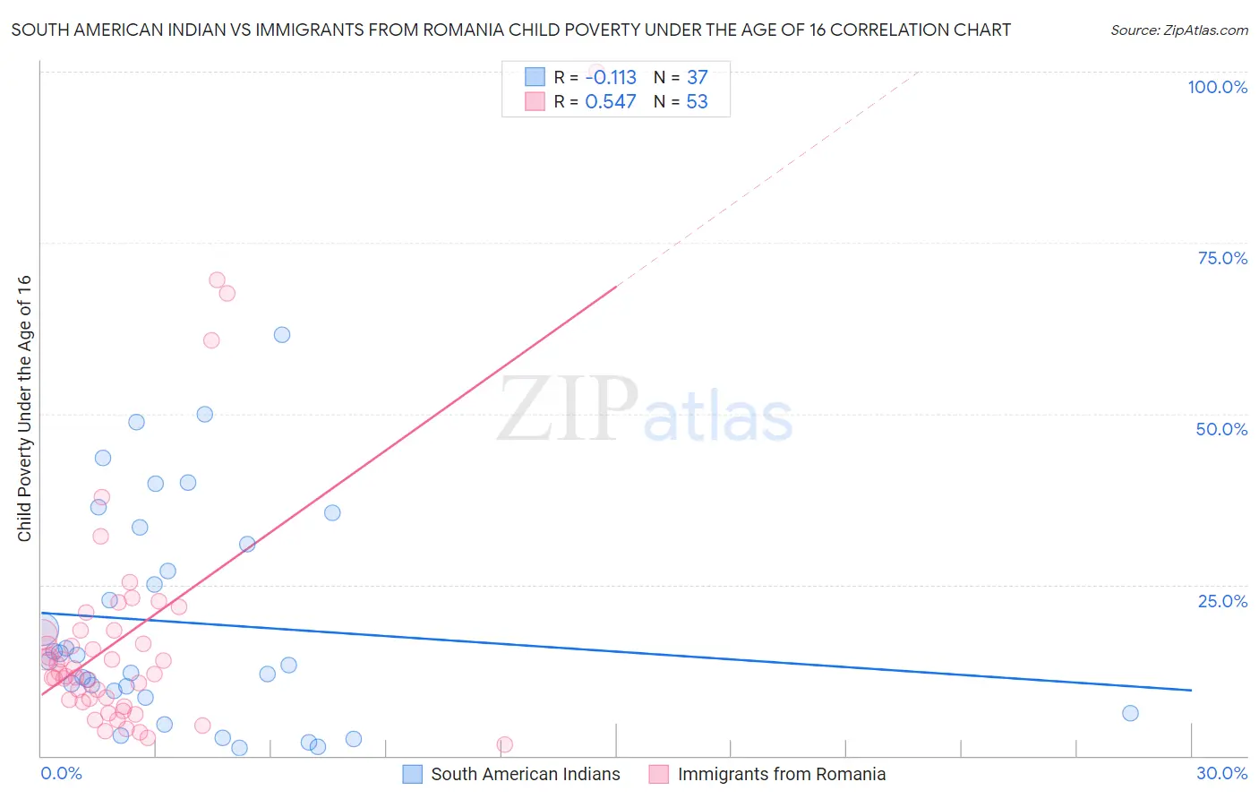 South American Indian vs Immigrants from Romania Child Poverty Under the Age of 16