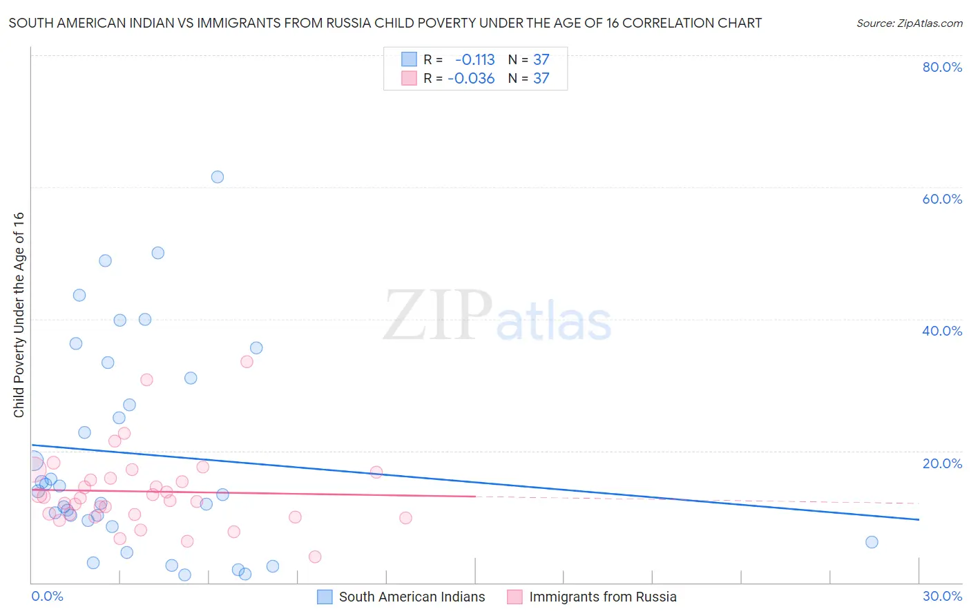 South American Indian vs Immigrants from Russia Child Poverty Under the Age of 16