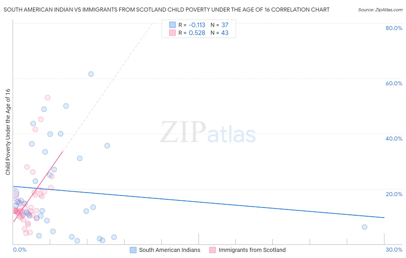 South American Indian vs Immigrants from Scotland Child Poverty Under the Age of 16
