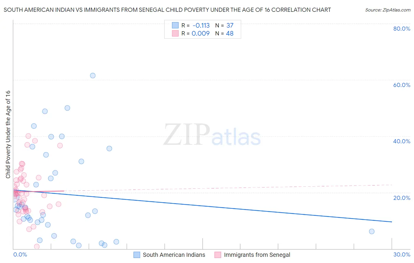 South American Indian vs Immigrants from Senegal Child Poverty Under the Age of 16