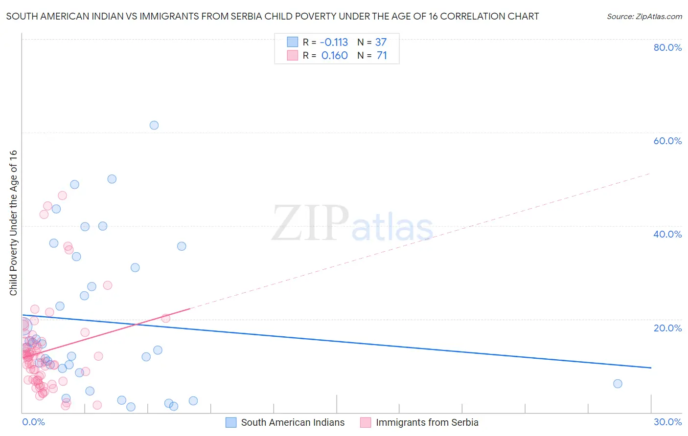 South American Indian vs Immigrants from Serbia Child Poverty Under the Age of 16