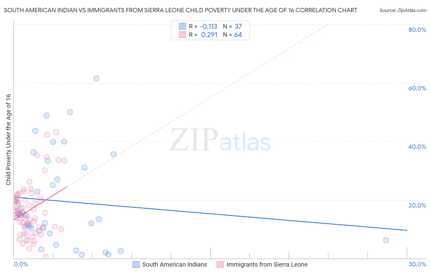 South American Indian vs Immigrants from Sierra Leone Child Poverty Under the Age of 16