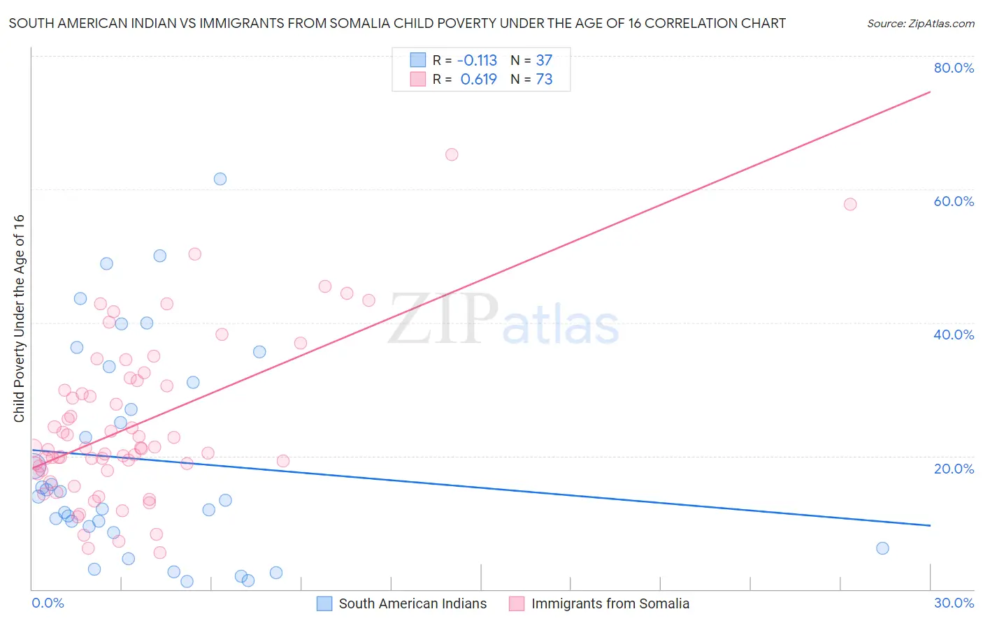 South American Indian vs Immigrants from Somalia Child Poverty Under the Age of 16