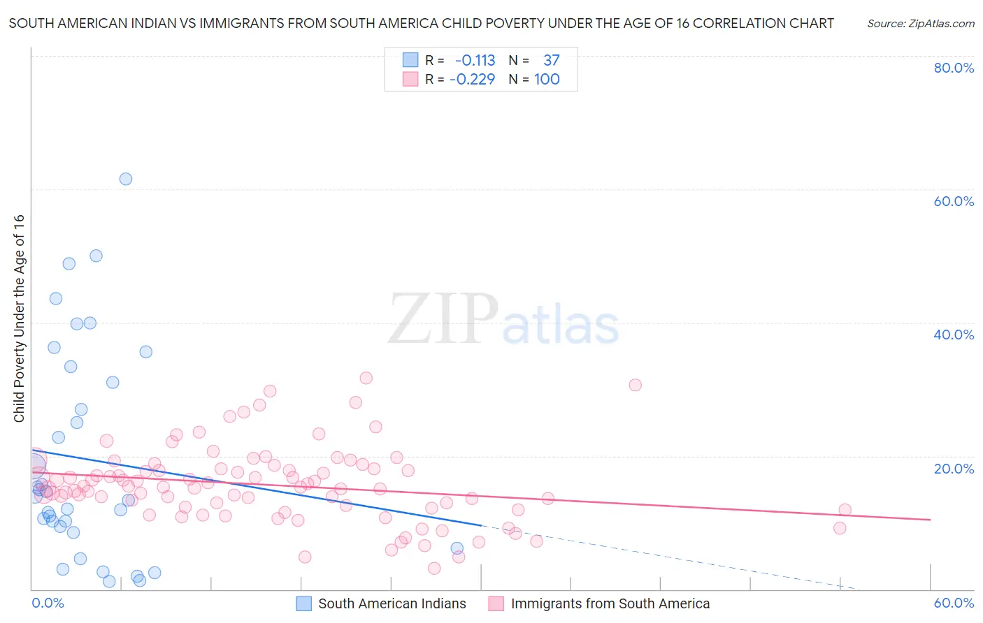 South American Indian vs Immigrants from South America Child Poverty Under the Age of 16