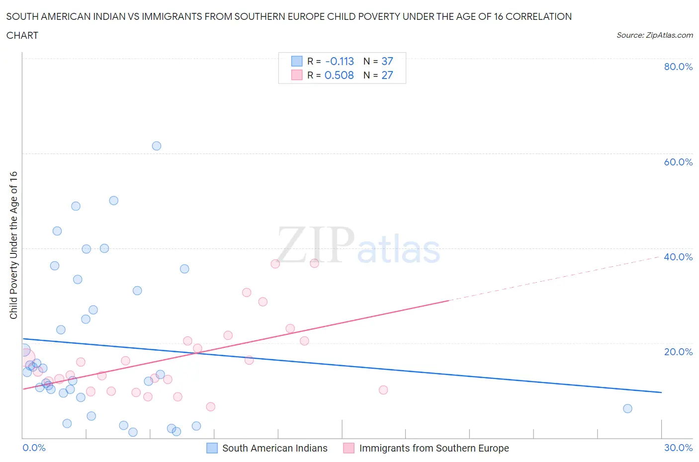 South American Indian vs Immigrants from Southern Europe Child Poverty Under the Age of 16